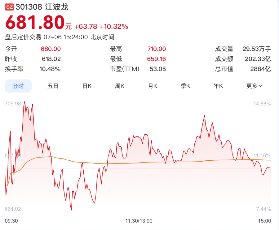 江波龙上半年“赚麻了”,预增最高744倍是不是“数据幻觉”?