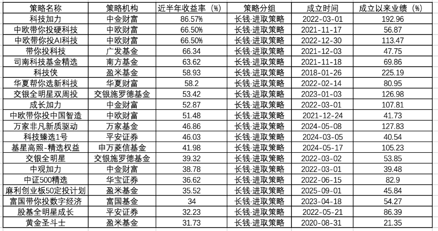 基金投顾业务“半年考”:超九成策略盈利,多家券商推进资格申报