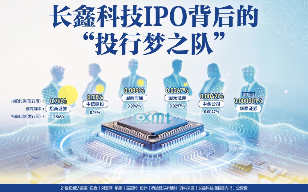 长鑫科技上市在即:主承销商皆“股东”,最高浮盈或超130亿元