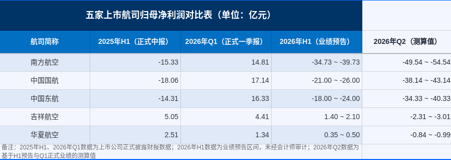 一季盈利二季转亏！五大航司单季亏逾130亿元