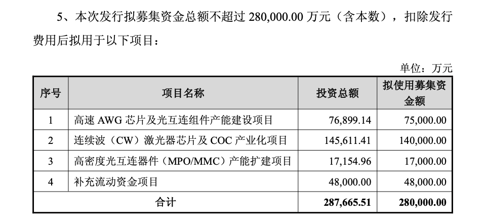 光芯片牛股，拟定增28亿元加码主业