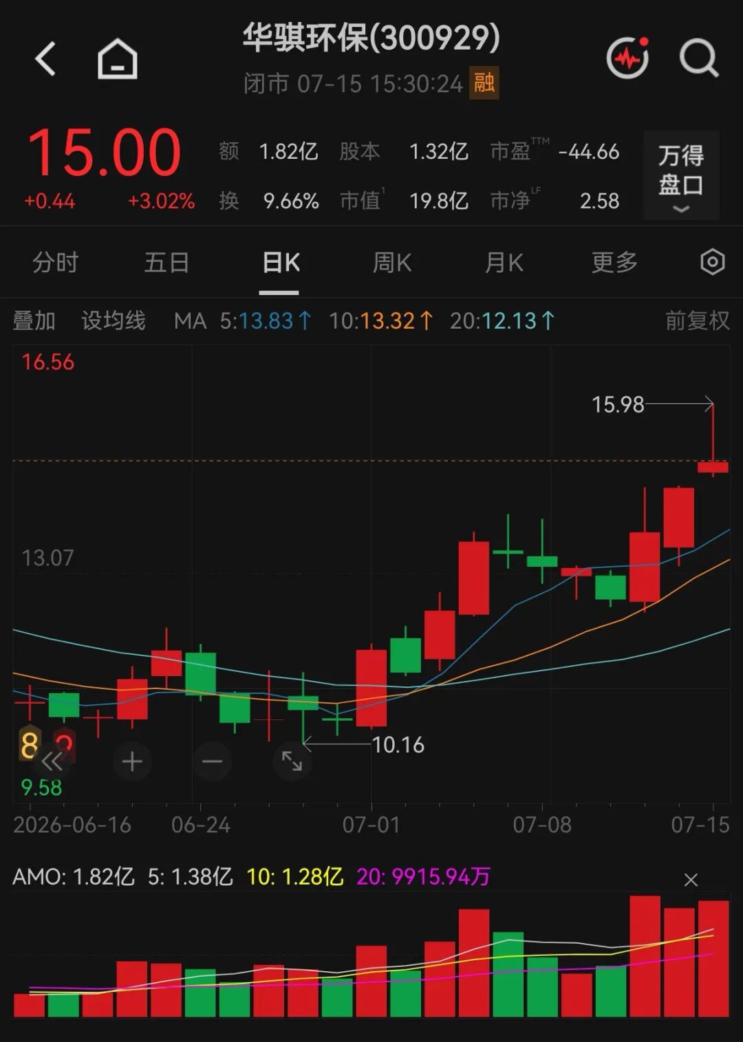 知名投资人大举增持！300929，股价大涨！