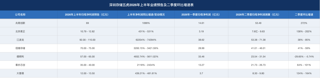存储龙头业绩“炸裂”，环比数据哪家强？