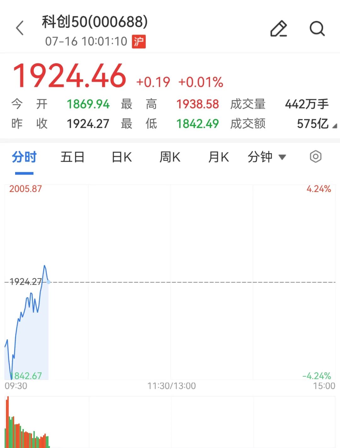 科创50，强势翻红