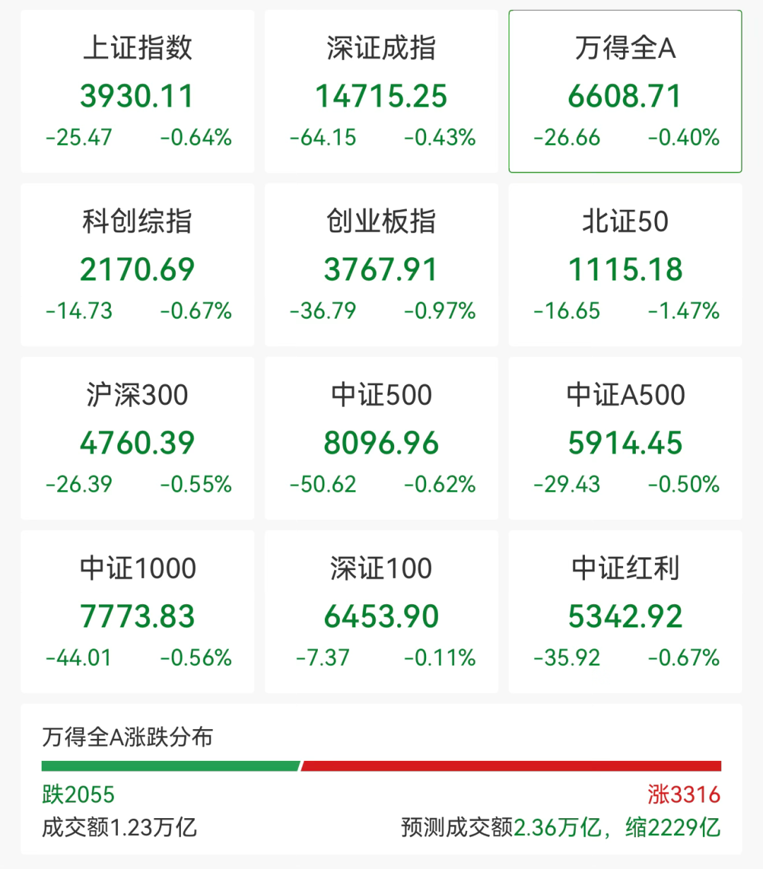 逆市涨停！千亿市值龙头，封单一度超140万手