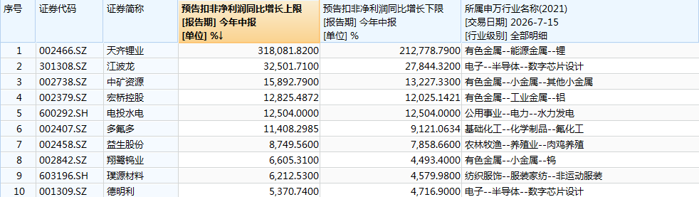 拆解A股预增王：力压江波龙，天齐锂业三千倍预增换不来一个涨停