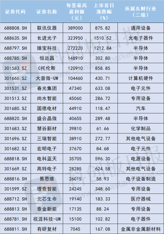 长鑫科技，中一签能赚多少钱？