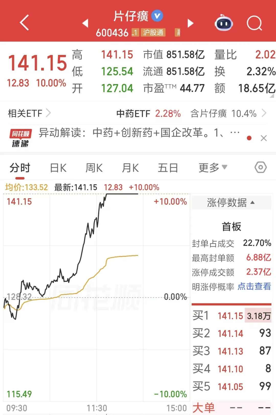 “老树开花”！今天，从下跌到涨停