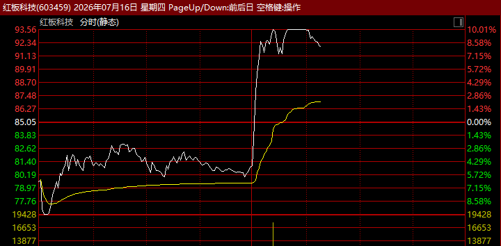 午后突发！603459，盘中“地天板”