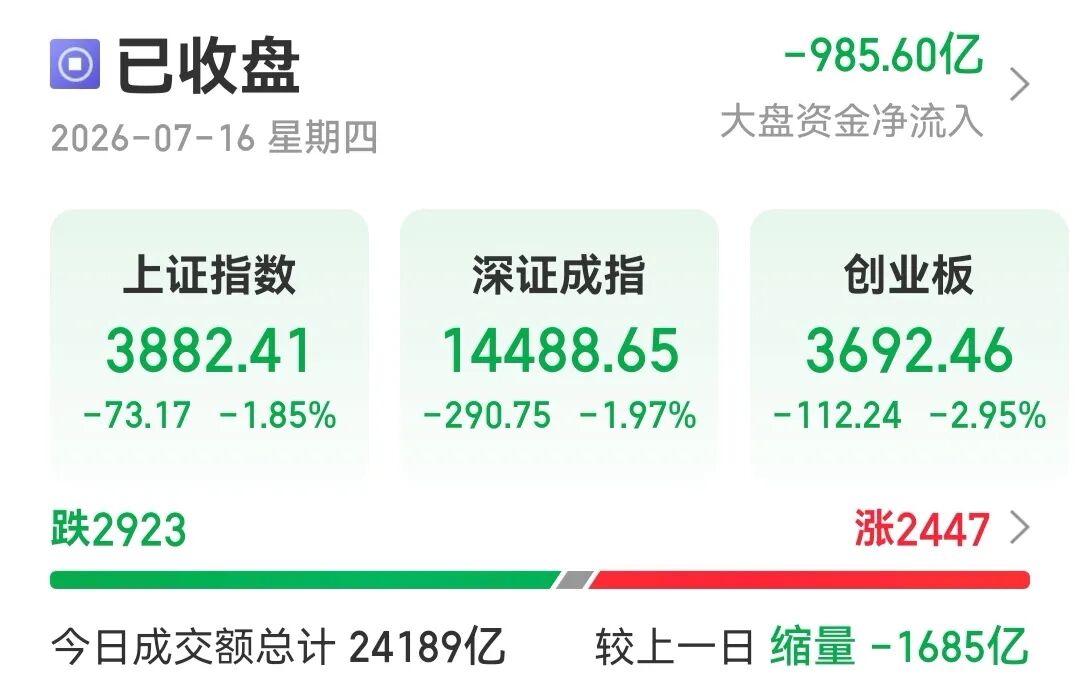 科创50冲高回落跌超4%，半导体产业链集体下挫，9倍大牛股001309连续跌停；