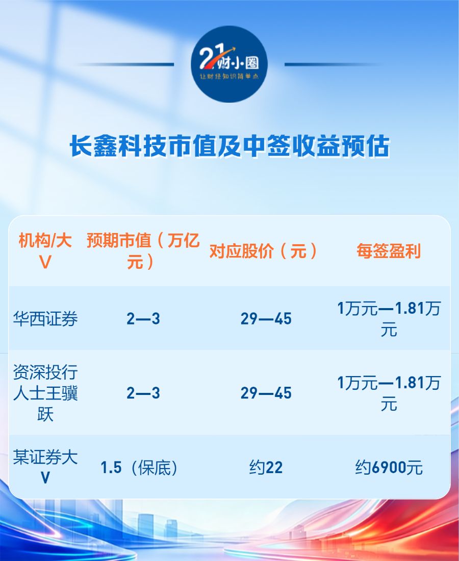 今年最大IPO来了！长鑫科技今日申购，中一签能赚多少？