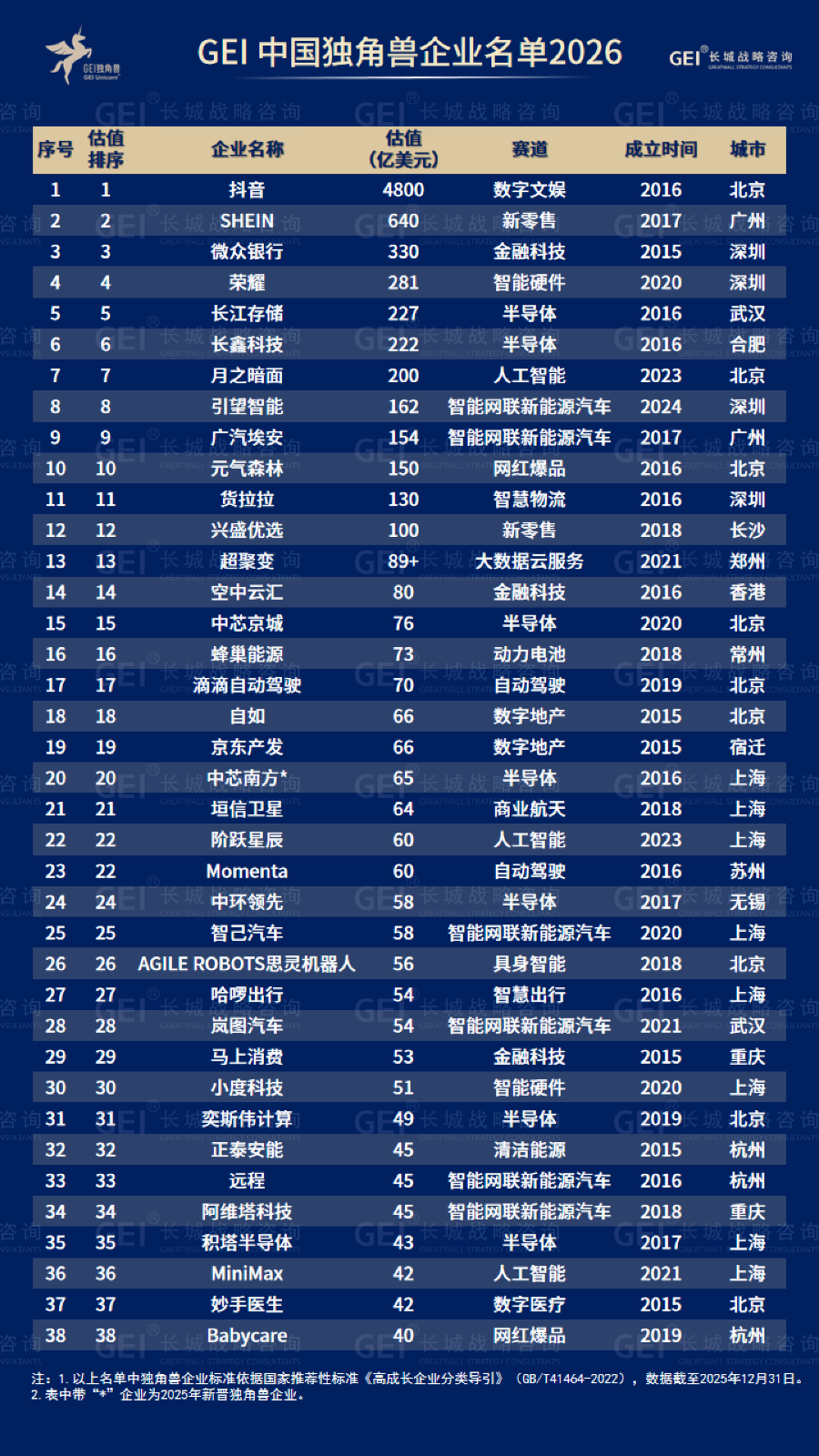 中国独角兽总估值破1.4万亿美元，“清华系”独占4000亿