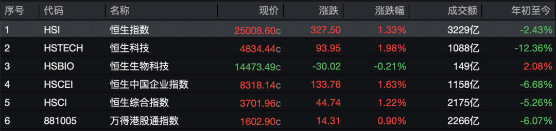 大涨！恒指再度站上25000点