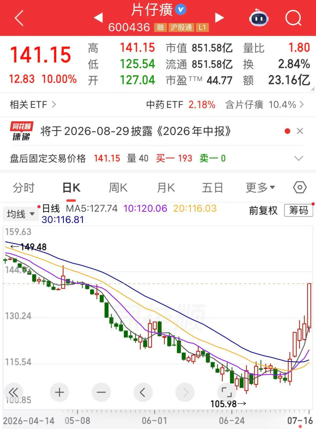 中药龙头逆市涨停，收获5连阳！小鹏传来大动作，人形机器人商业化提速（附股）