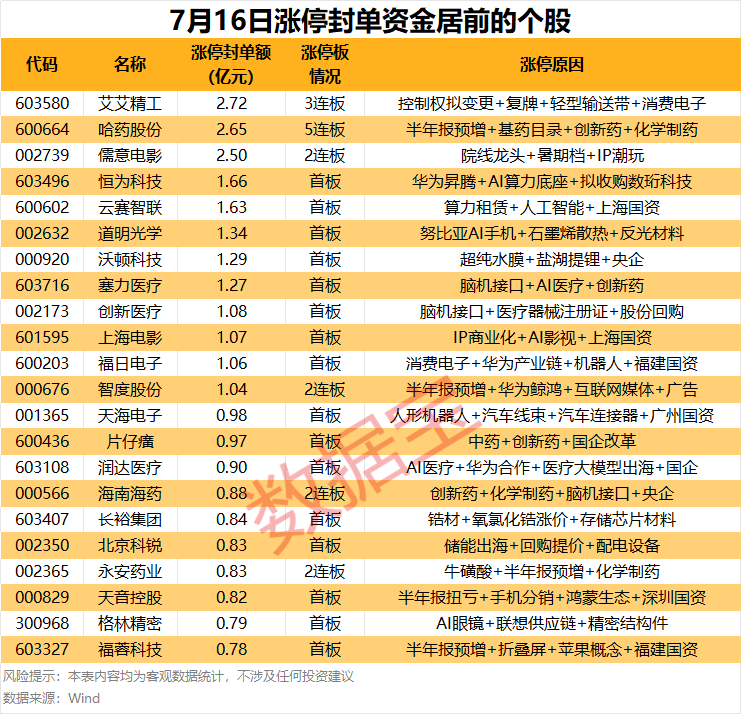 揭秘涨停 | 3股封单资金均超2亿元
