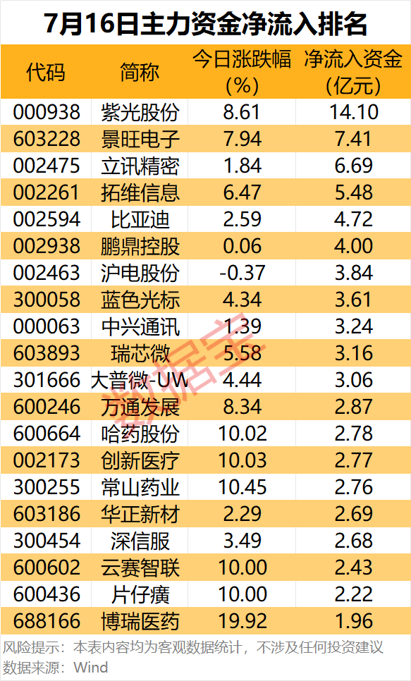 主力资金 | 7股遭主力资金大幅出逃