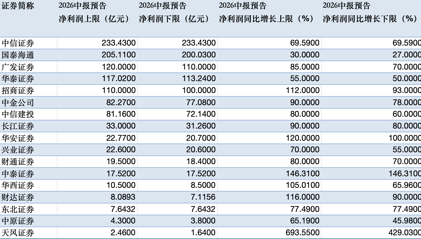 券商业绩爆发！中信、广发领衔“百亿俱乐部”，板块修复蓄势待发？
