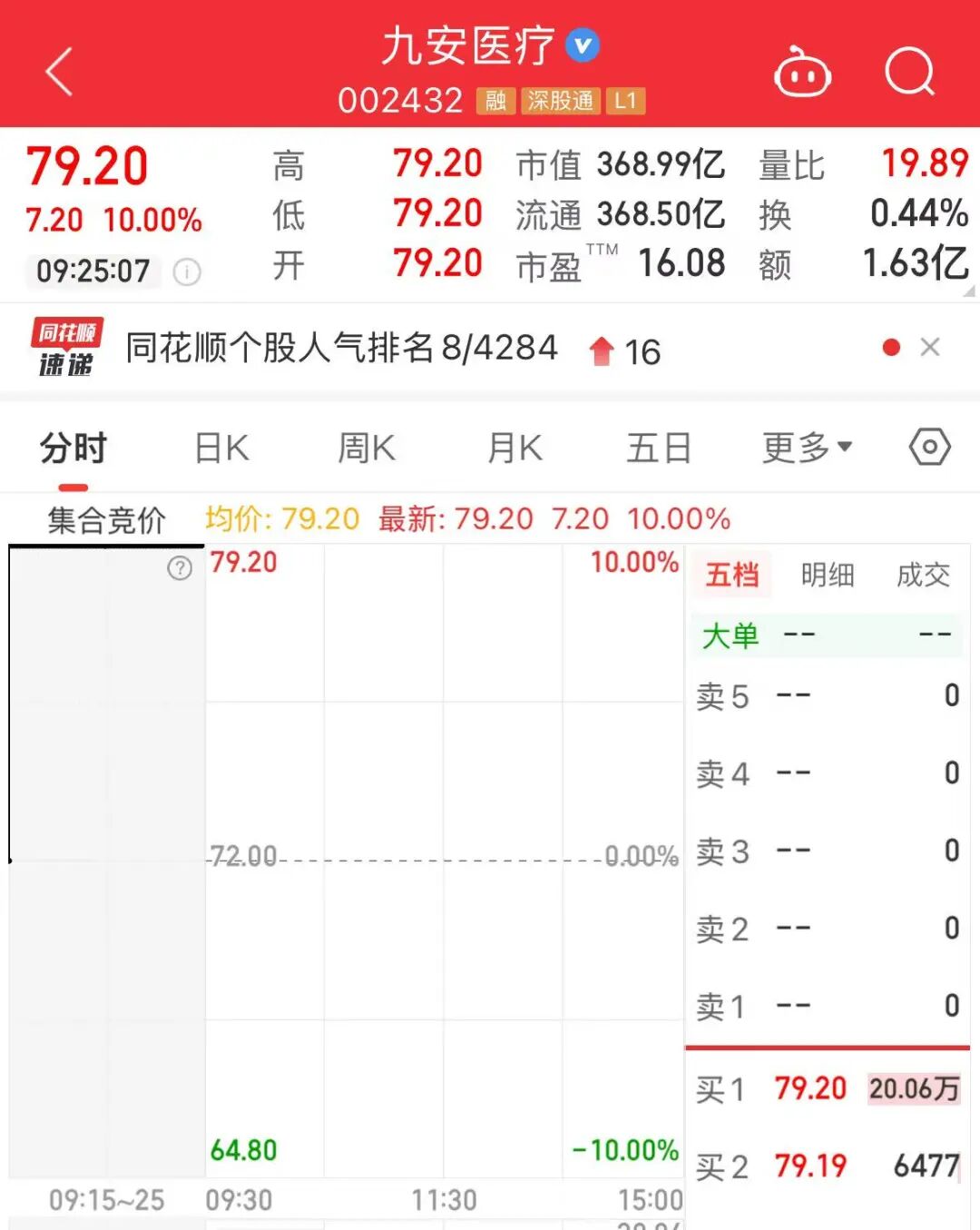 “一”字涨停，4天3板！逾20万手封单
