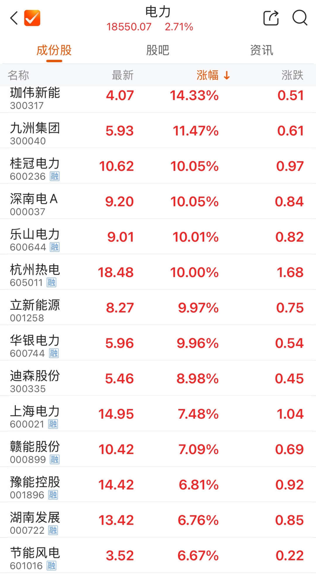 异动拉升‌！电力板块多股涨停