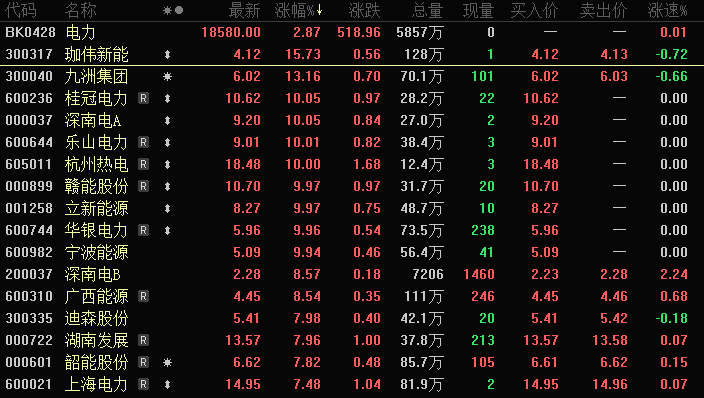 电力板块多股涨停，资金抢筹这些股！