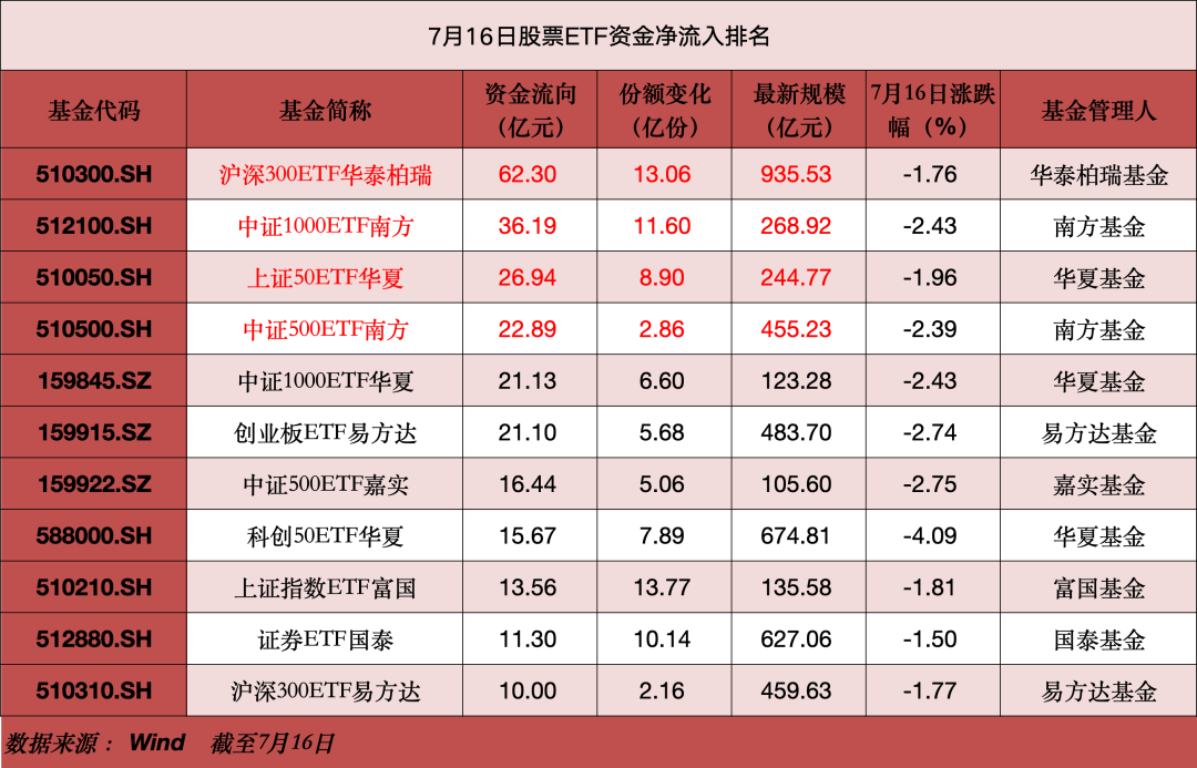 7月16日股票ETF资金净流入403亿元，宽基指数成为资金流入“大户”