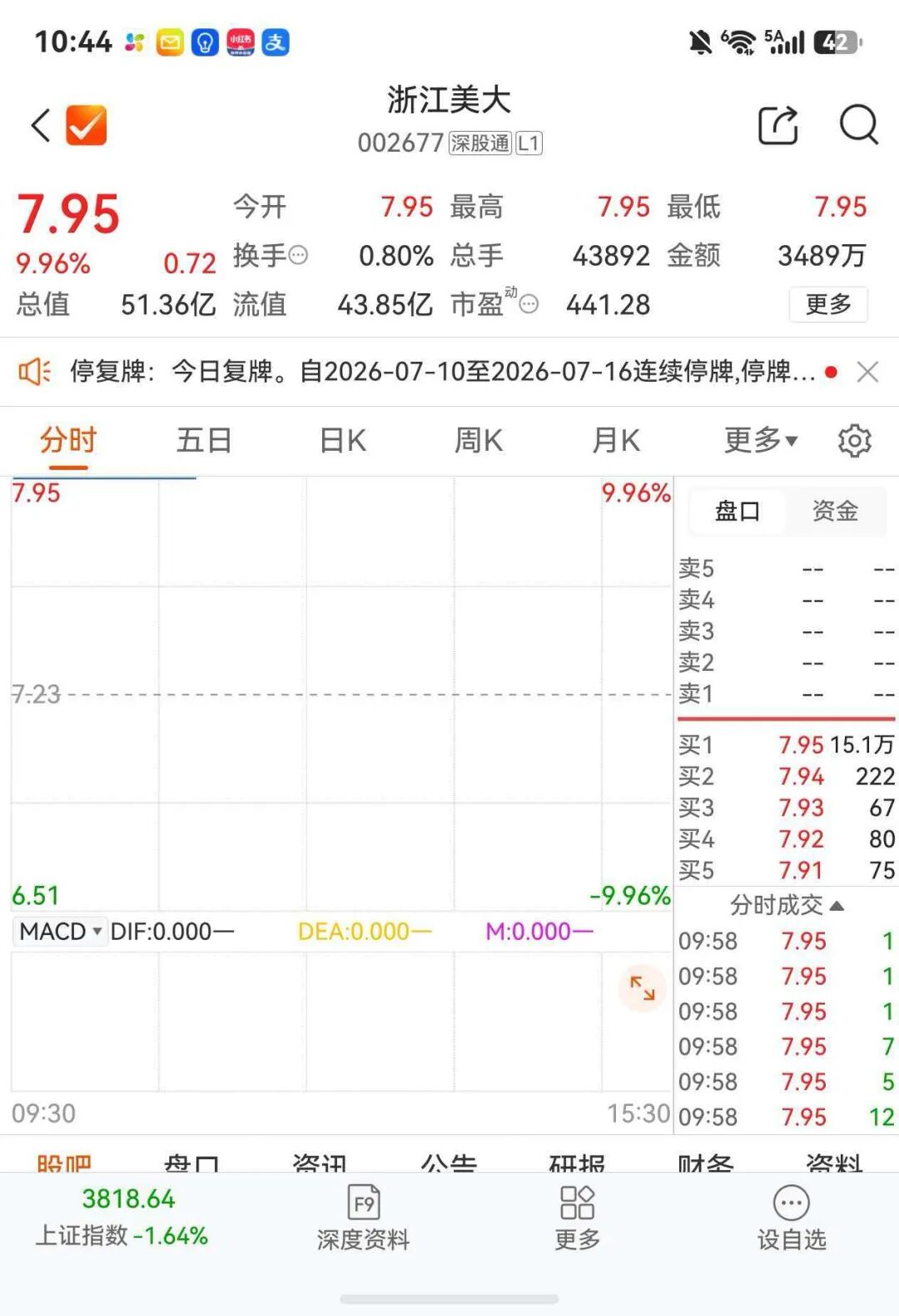 复牌“一字”涨停！跨境电商入局，公司停牌前已两连板！