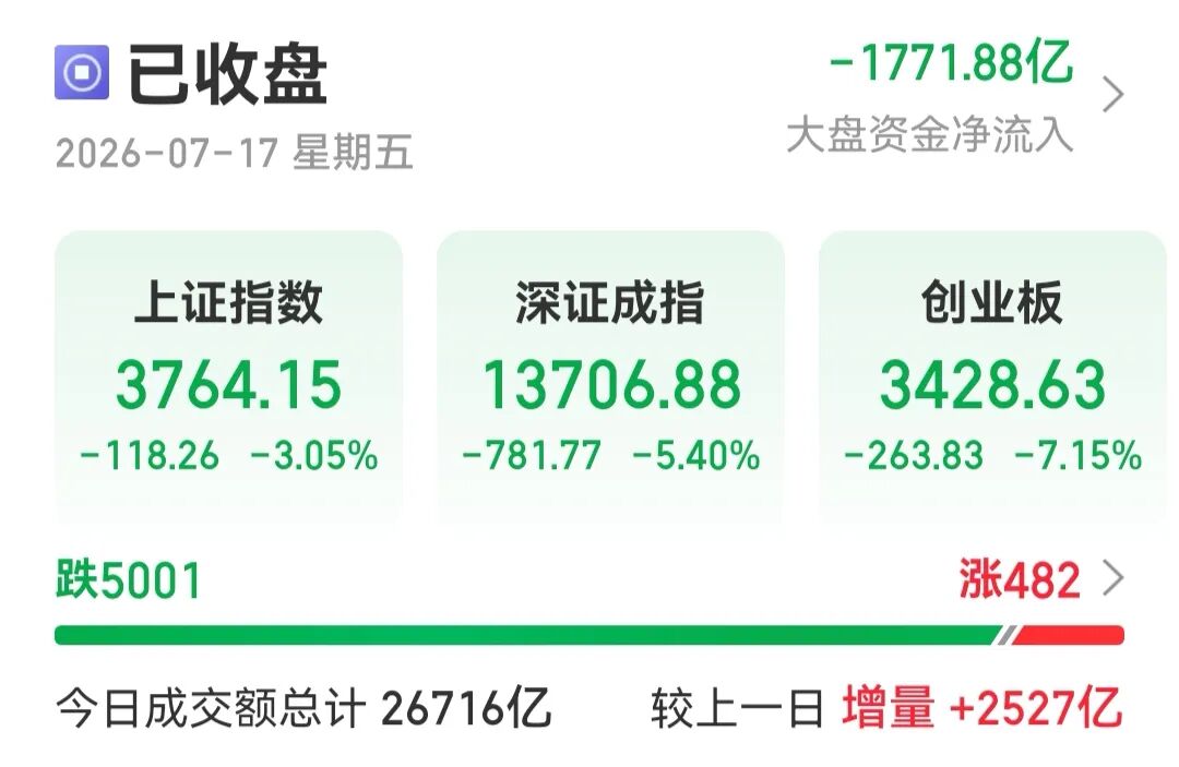 双创指数均跌超7%，超5000只个股下跌，电力板块逆势走强 | A股收盘
