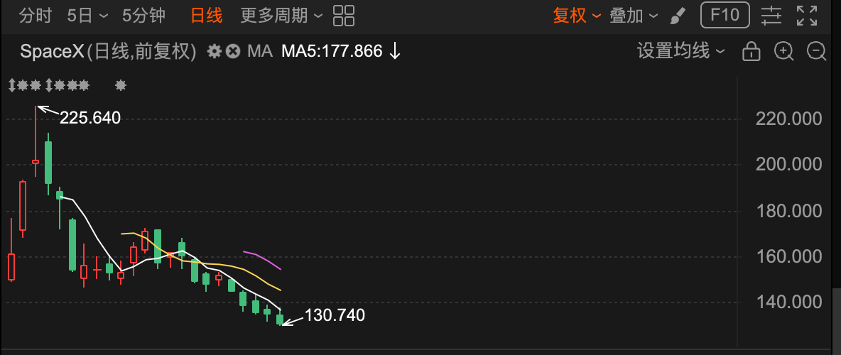SpaceX信仰动摇？星舰试飞延迟，市值为何蒸发万亿美元