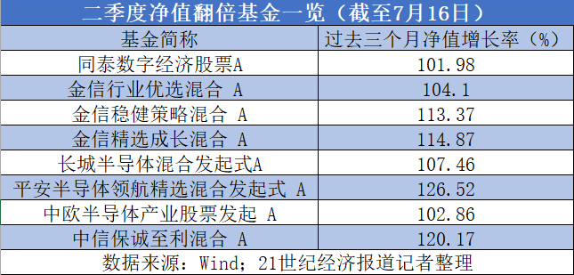 41只基金涨超50%！首批季报出炉，基金经理二季度买了啥？