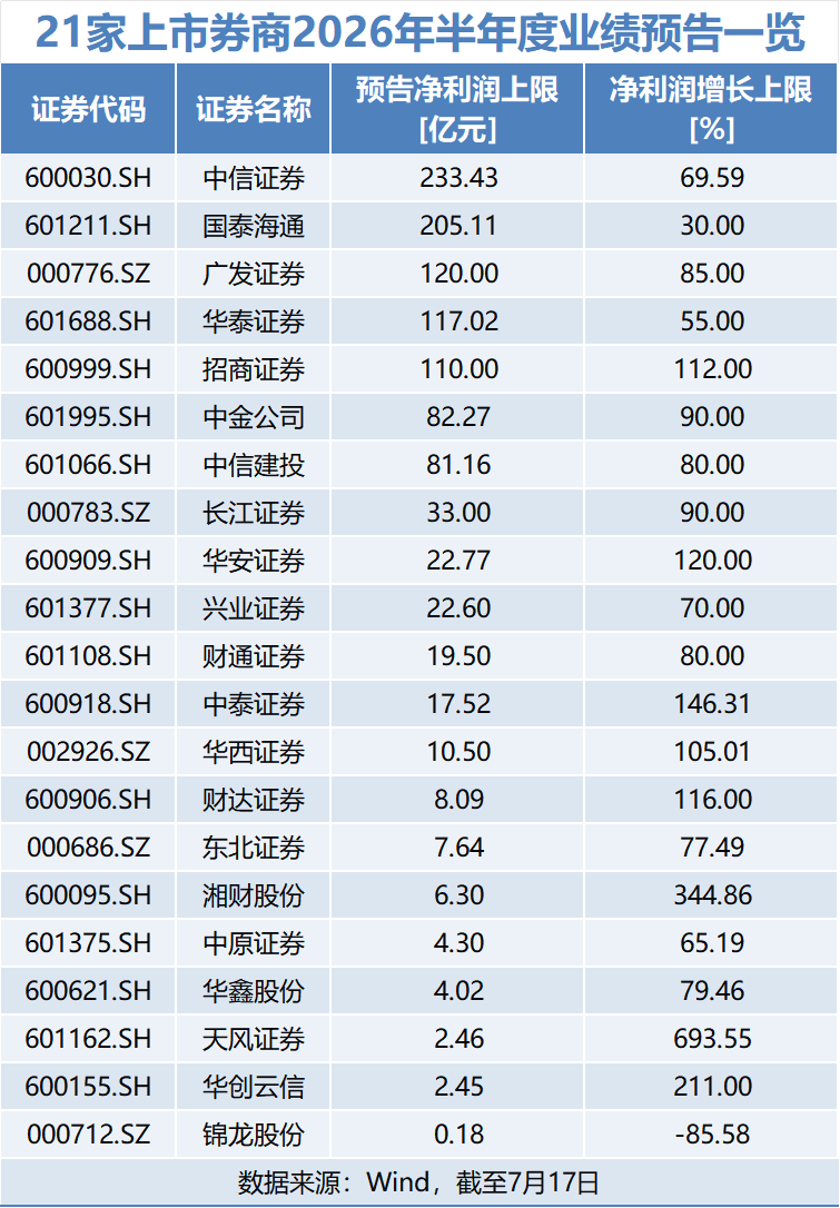 券商半年盈利版图升级：双雄首度赚超200亿元，8家净利润翻倍