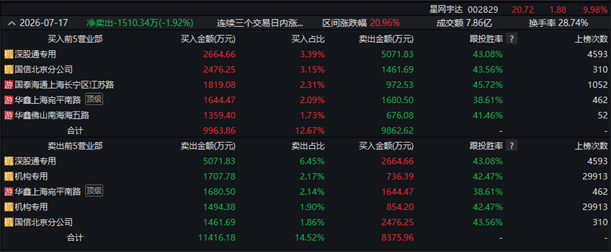 002829，收获7天4板，紧急澄清！热门赛道遭撤离，一周主力资金流向出炉