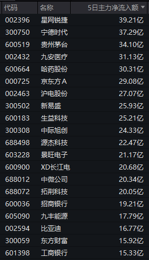 A股资金流向曝光！