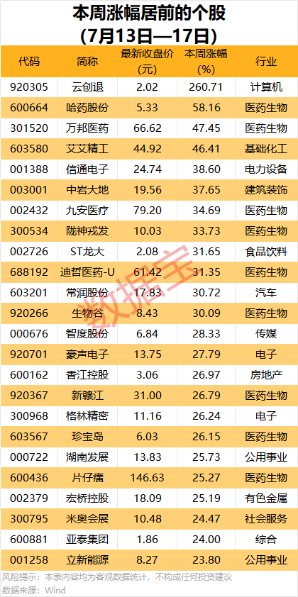002129,拟斥资逾百亿元加码半导体硅片项目!一周机构龙虎榜抢筹股来了