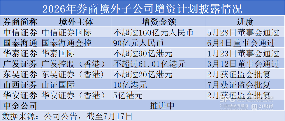 8家券商超410亿元加码出海,中小券商如何加速突围?