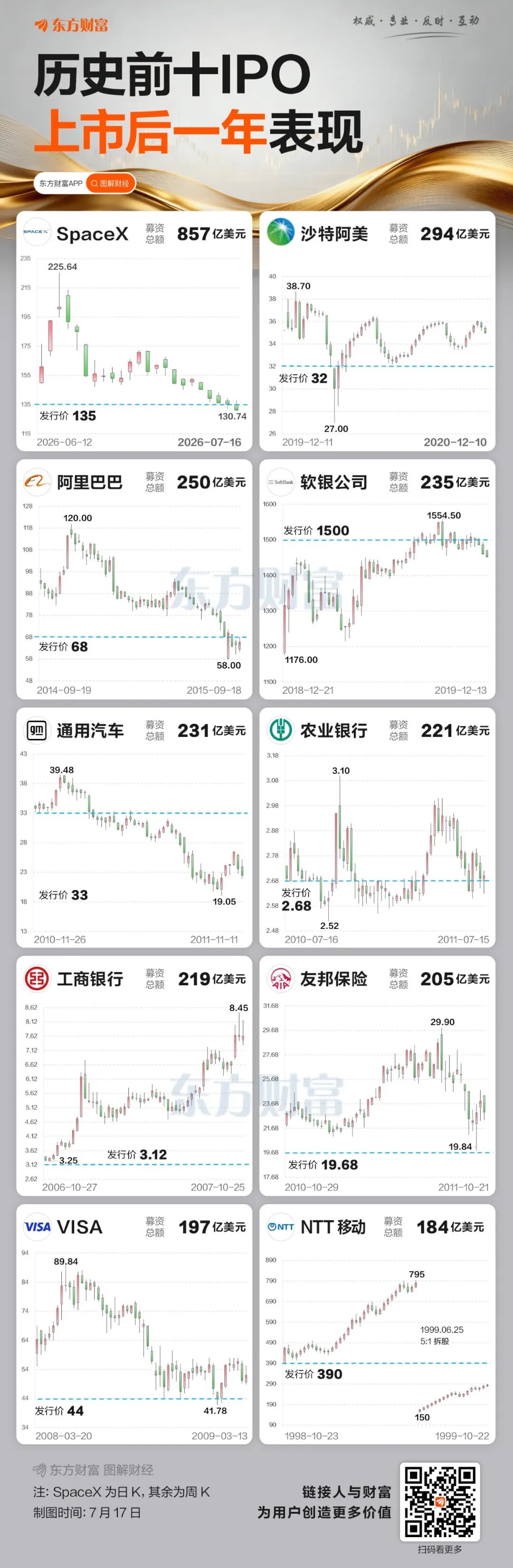 SpaceX破发!一图复盘十大IPO上市表现