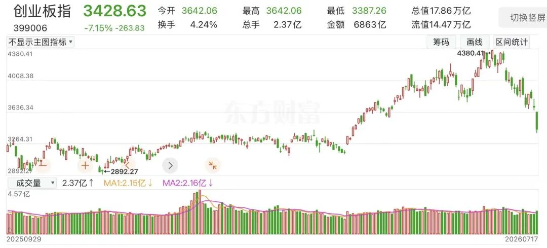 跌麻了!2500亿大资金悄然入场