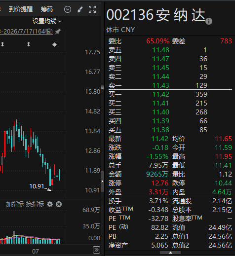 半年涨价50%！002136，拟斥资近33亿元扩产！