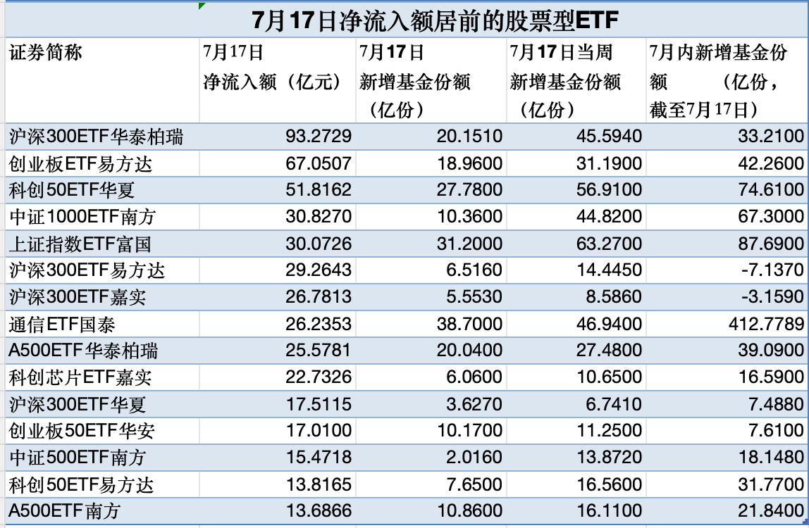 股票型ETF单日吸金超758亿元，大资金“扫货”名单曝光