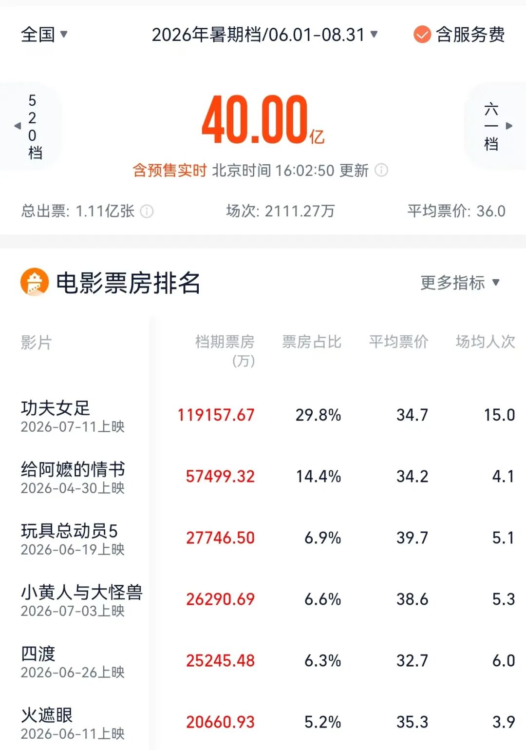 刚刚，票房破40亿元！点亮3万亿元大市场