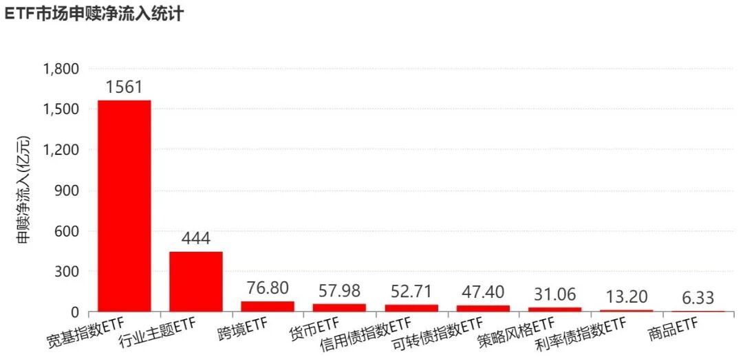 超2100亿元资金借道ETF进场扫货，沪深300吸金近400亿