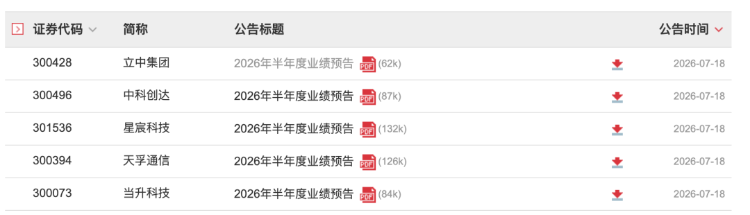周六，多家创业板公司突发预增公告