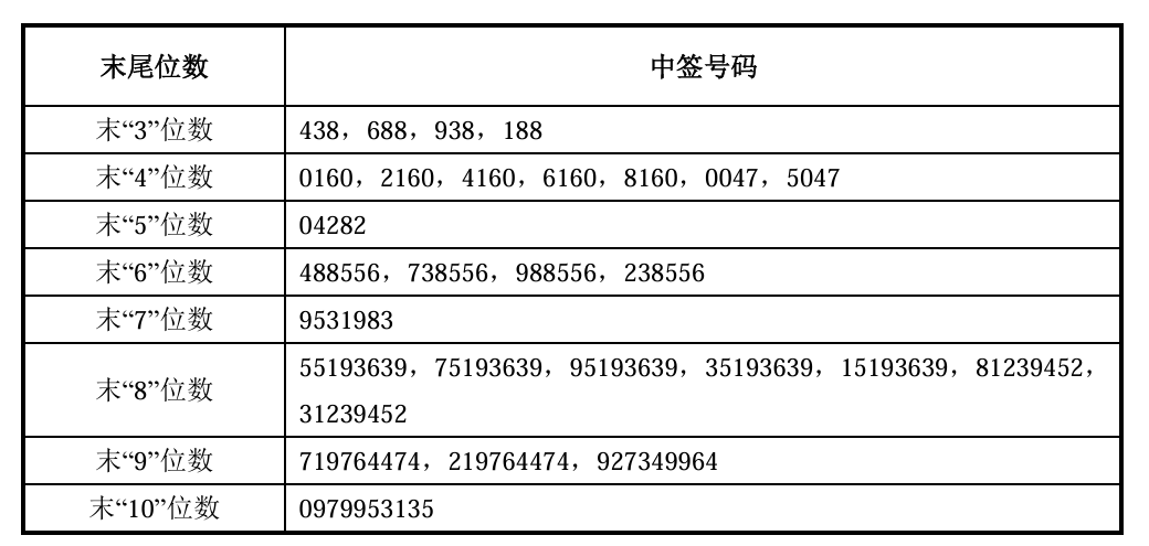 刚刚！长鑫科技中签号出炉，共约770万个（附号码）