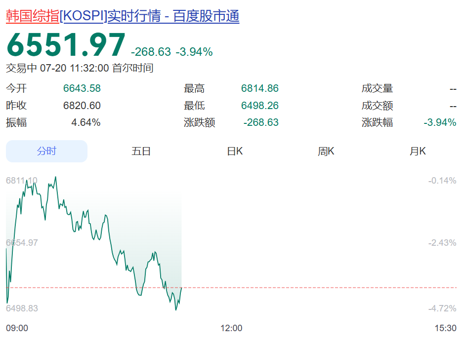 跳水反弹再跳水，韩国股市跌到熔断！