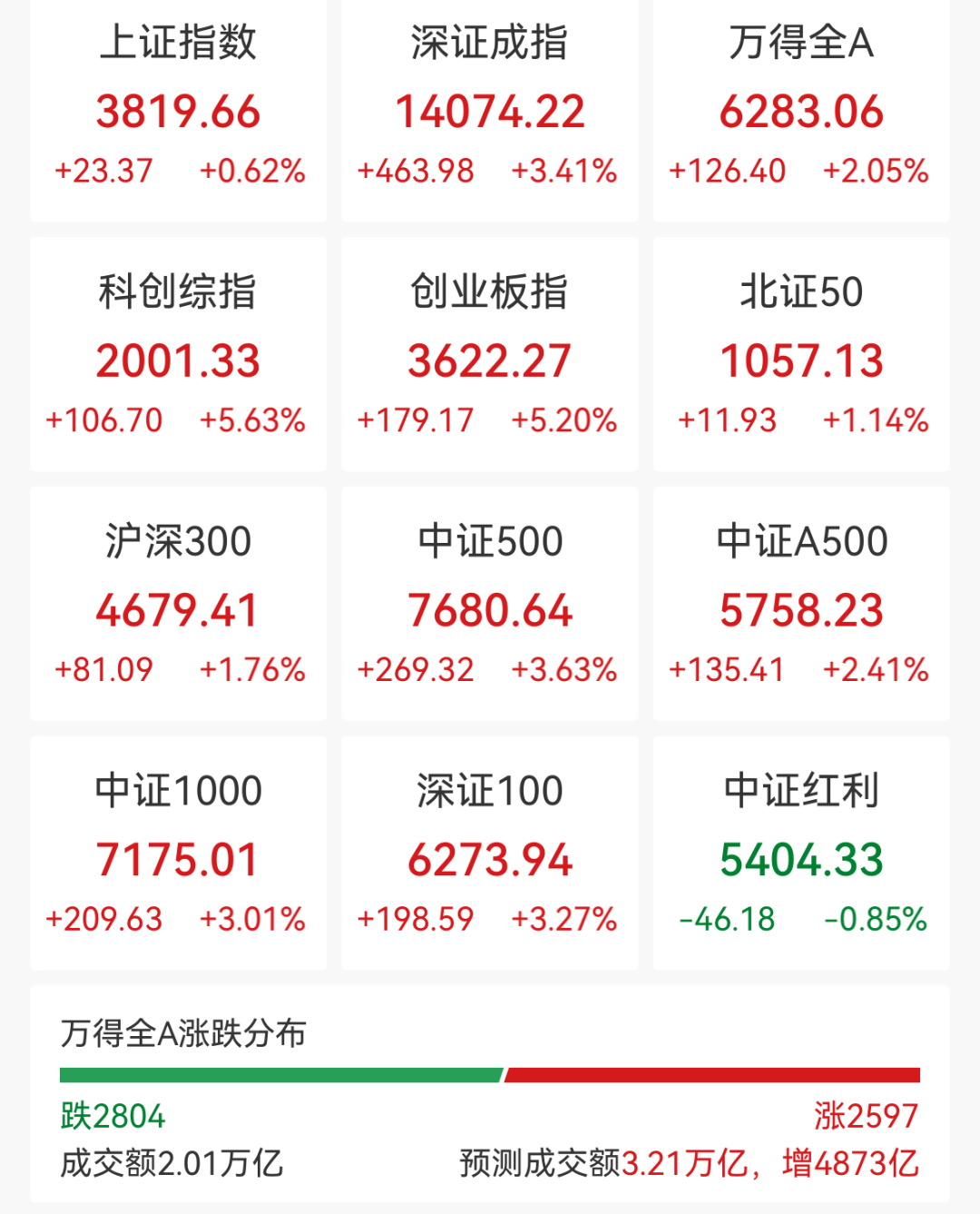 四大指数集体上涨！半导体触底反弹，芯片产业链、先进封装走强