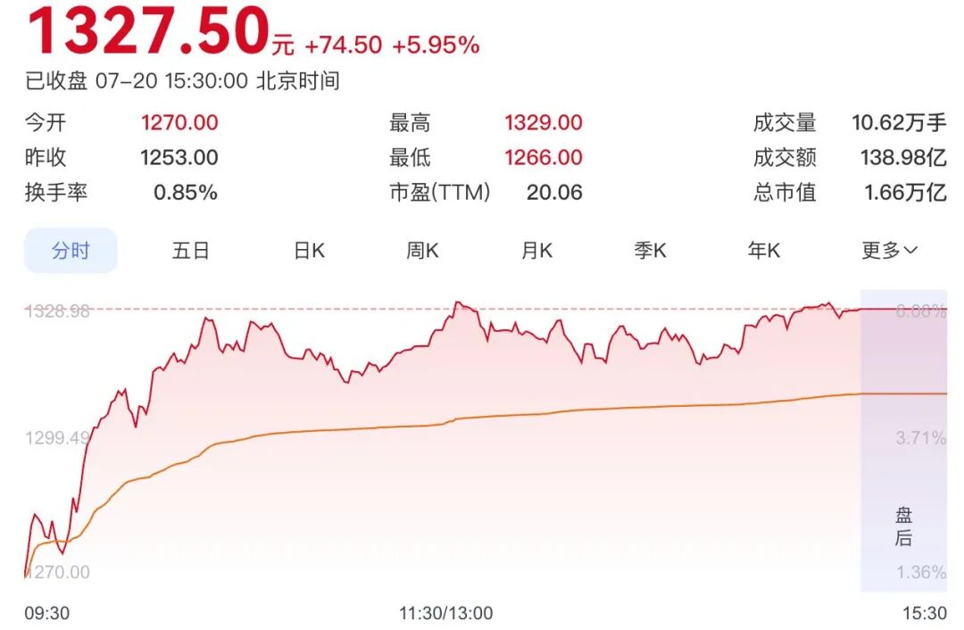 上调至1639元/瓶，飞天茅台年内再次涨价，华尔街巨头力挺！公司股价大涨近6%重