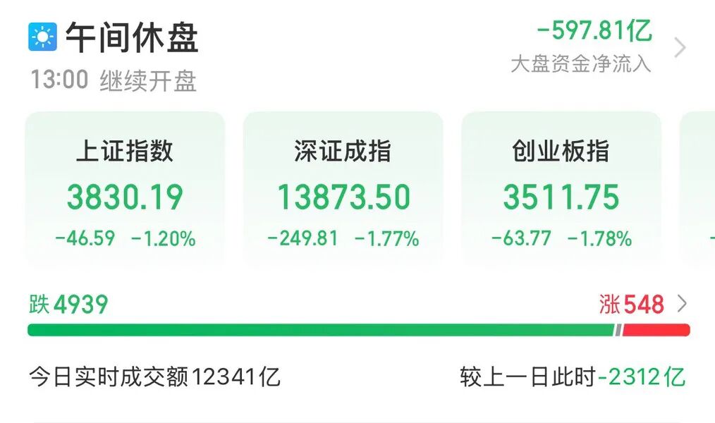 股市午报：创业板指跌1.78%，超4900股下跌，韩国股市跌到熔断