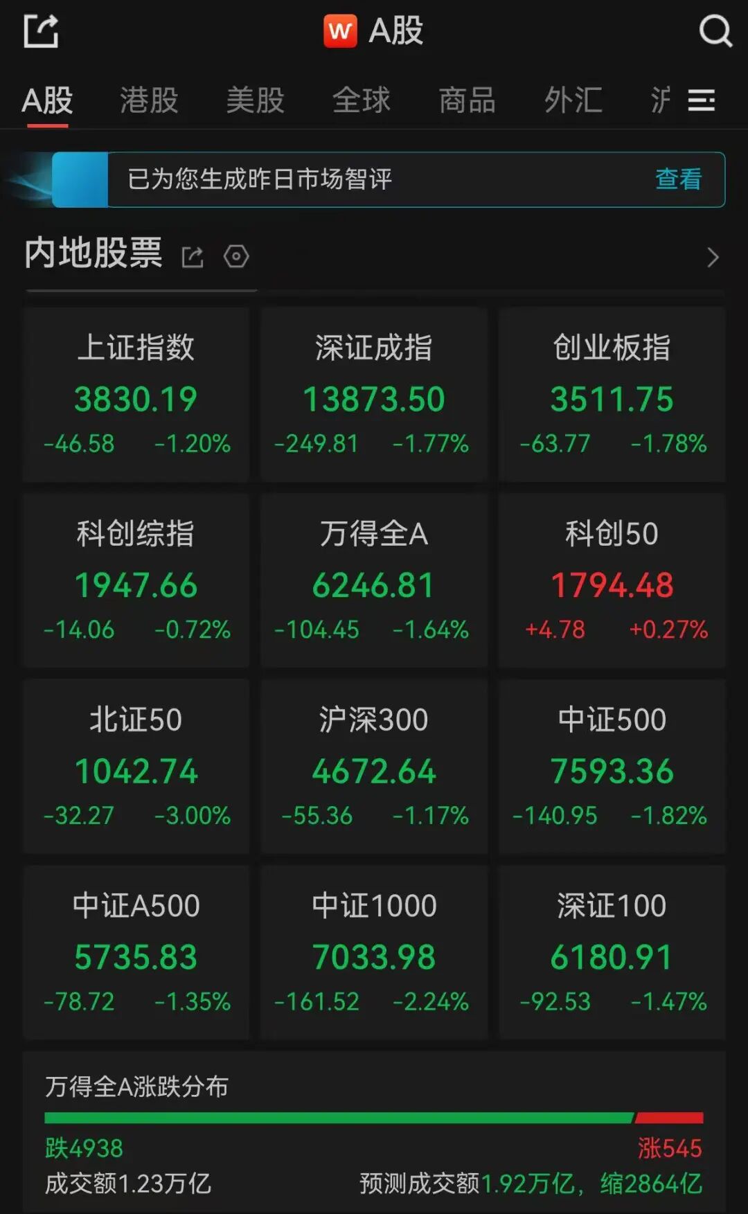 A股午评：超4900只个股飘绿，三大指数收跌