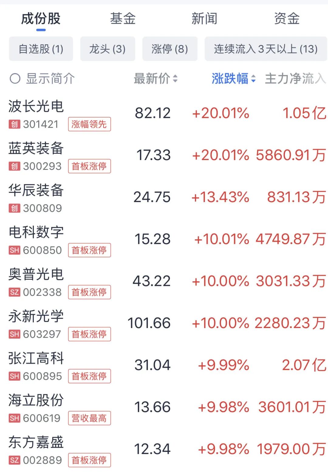 涨停潮！光刻机概念，逆市爆发